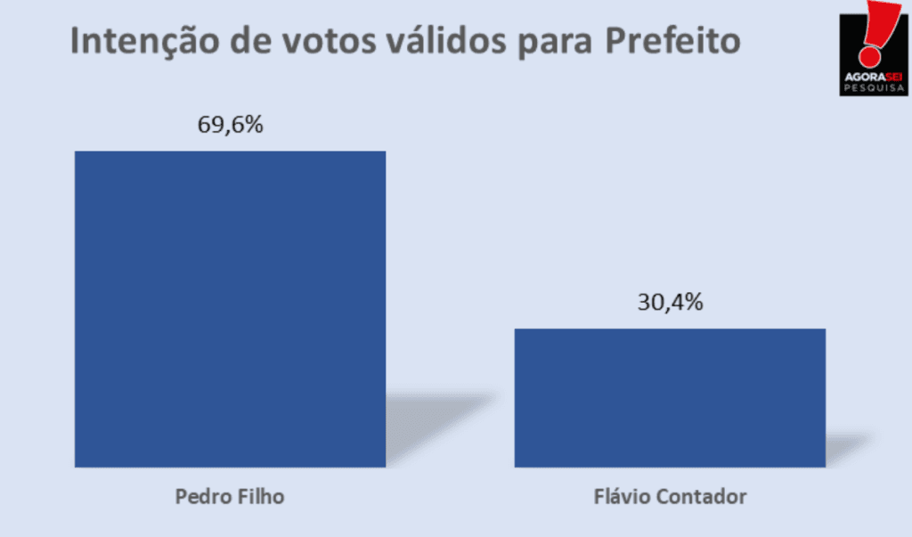PESQUISA AGORASEI/ BG/ TOUROS/ VOTOS VÁLIDOS: Pedro Filho soma 69,6% contra 30,4% de Flávio