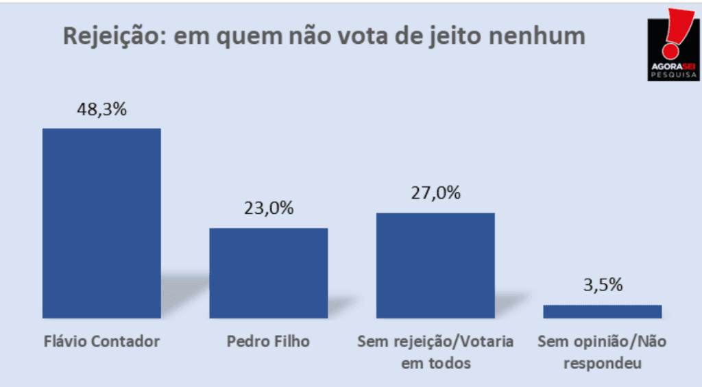 PESQUISA AGORASEI/ BG/ TOUROS/ REJEIÇÃO: Flávio Contador é o mais rejeitado pelos eleitores