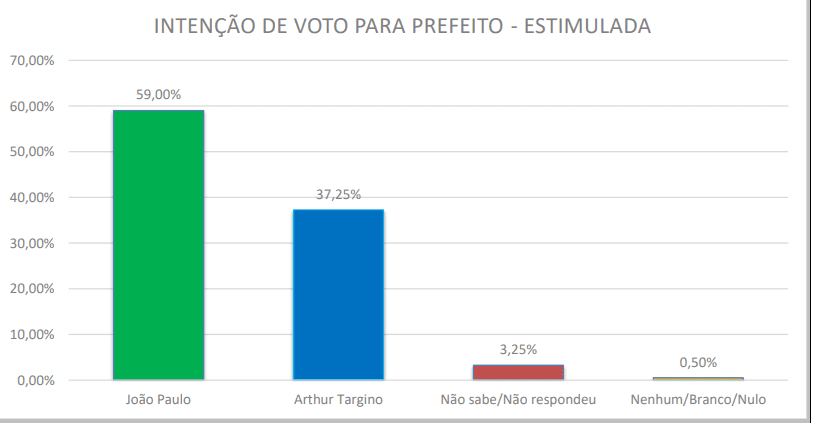 PESQUISA SENSATUS/ BG/ LAGOA D´ANTA/ ESTIMULADA: João Paulo lidera com 59%, contra 37,2% de Arthur Targino