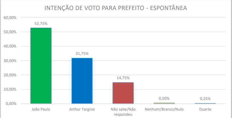 PESQUISA SENSATUS/ BG/ LAGOA D´ANTA/ ESPONTÂNEA: João Paulo mantém liderança com 52,7% contra 31,7% de Arthur Targino