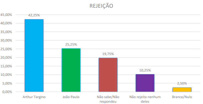 PESQUISA SENSATUS/ BG/ LAGOA D´ANTA/ REJEIÇÃO: Arthur Targino é o mais rejeitado para 42,2%