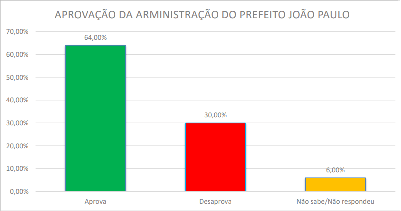 PESQUISA SENSATUS/ BG/ LAGOA D´ANTA/ ADMINISTRAÇÃO: 64% aprovam gestão de João Paulo