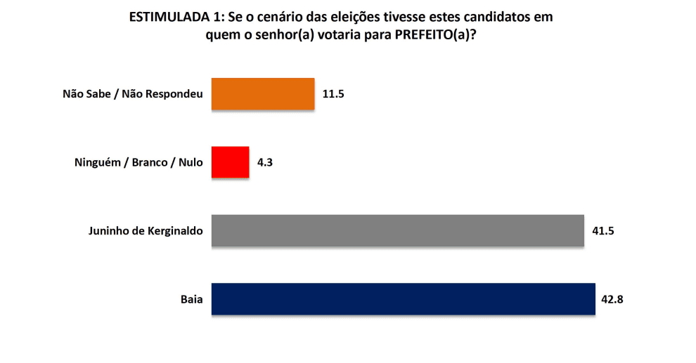 PESQUISA SETA/ BG/ ELOI DE SOUZA/ ESTIMULADA: Baia tem 42,8% contra 41,5% de Juninho de Kerginaldo