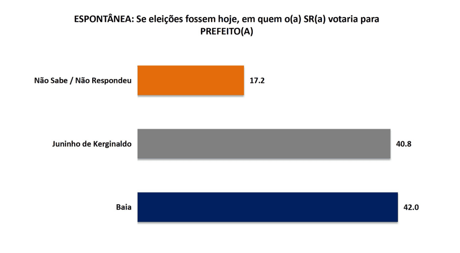 PESQUISA SETA/ BG/ ELOI DE SOUZA/ ESPONTÂNEA: Baia lidera com 42% contra 40,8% de Juninho