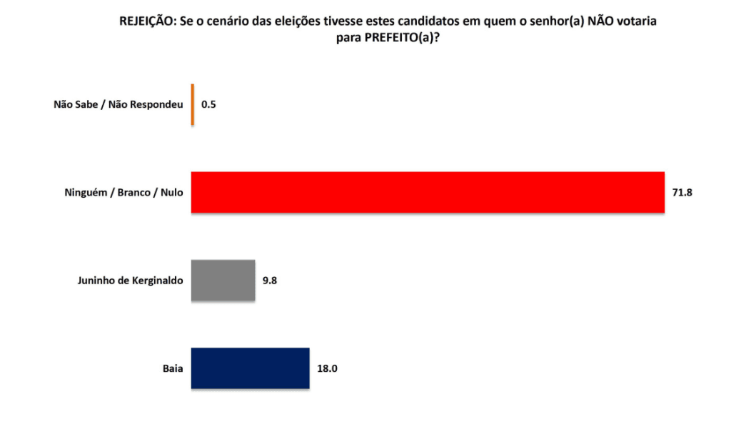 PESQUISA SETA/ BG/ ELOI DE SOUZA/ REJEIÇÃO: Baia tem 18% e Juninho 9,8%