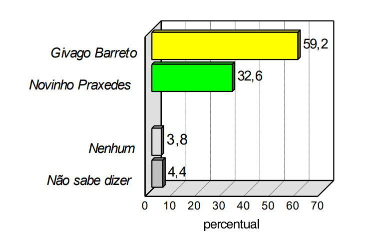 PESQUISA CONSULT/ BG/ CARAÚBAS/ ESTIMULADA: Givago Barreto tem 59,2% contra 32,6% de Novinho Praxedes