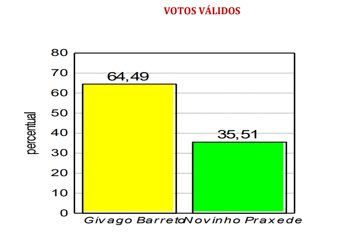 PESQUISA CONSULT/ BG/ CARAÚBAS/ VOTOS VÁLIDOS: Givago alcança 64,4% e Novinho 35,5%