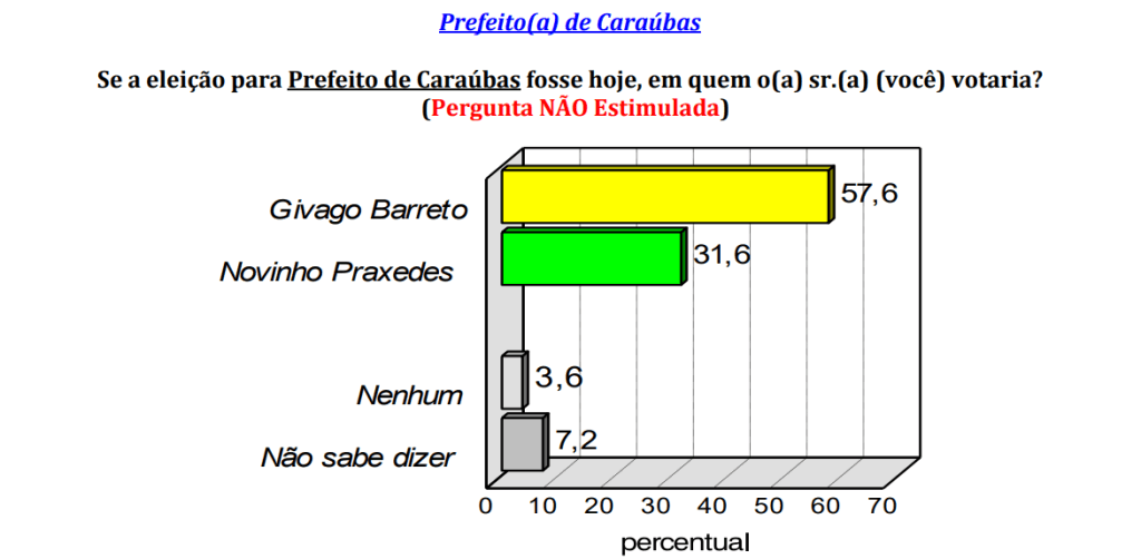 PESQUISA CONSULT/ BG/ CARAÚBAS/ ESPONTÂNEA: Givago lidera com 57,6%, Novinho 31,6%