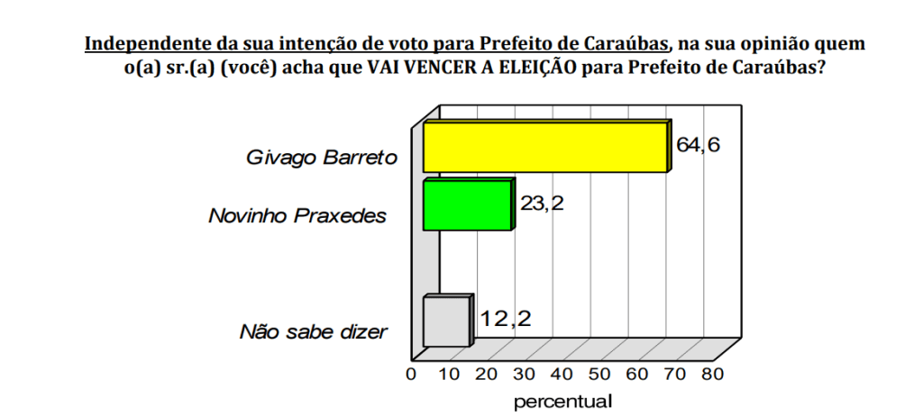 PESQUISA CONSULT/ BG/ CARAÚBAS/ EXPECTATIVA: 64,6% acreditam na vitória de Givago