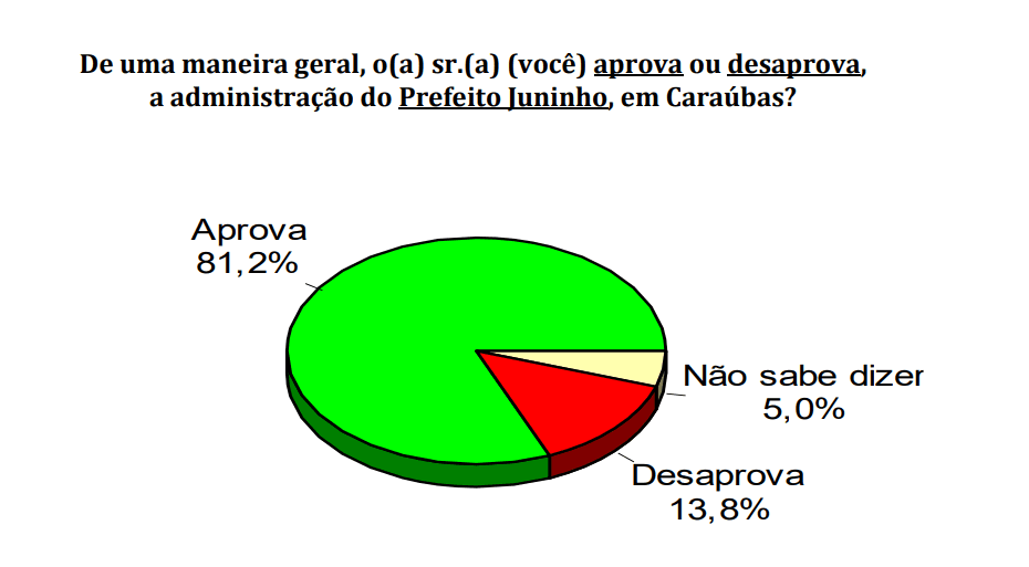 PESQUISA CONSULT/ BG/ CARAÚBAS/ ADMINISTRAÇÃO: Gestão de Juninho é aprovada por 81,2% da população