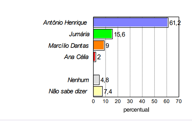 PESQUISA CONSULT/ BG/ CEARÁ-MIRIM ESTIMULADA: Antônio Henrique lidera com 61,2%, contra 15,6% de Jumária e 9% de Marcílio