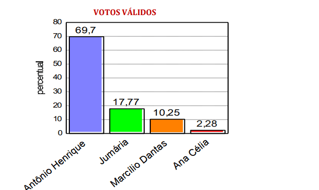 PESQUISA CONSULT/ BG/ CEARÁ-MIRIM/ VOTOS VÁLIDOS: Antônio Henrique tem 69,7%, Jumária 17,7% e Marcílio 10,2%