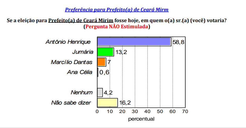 PESQUISA CONSULT/ BG/ CEARÁ-MIRIM ESPONTÂNEA: Antônio Henrique lidera com folga com 58,8%, contra 13,2% de Jumária e 7% de Marcílio