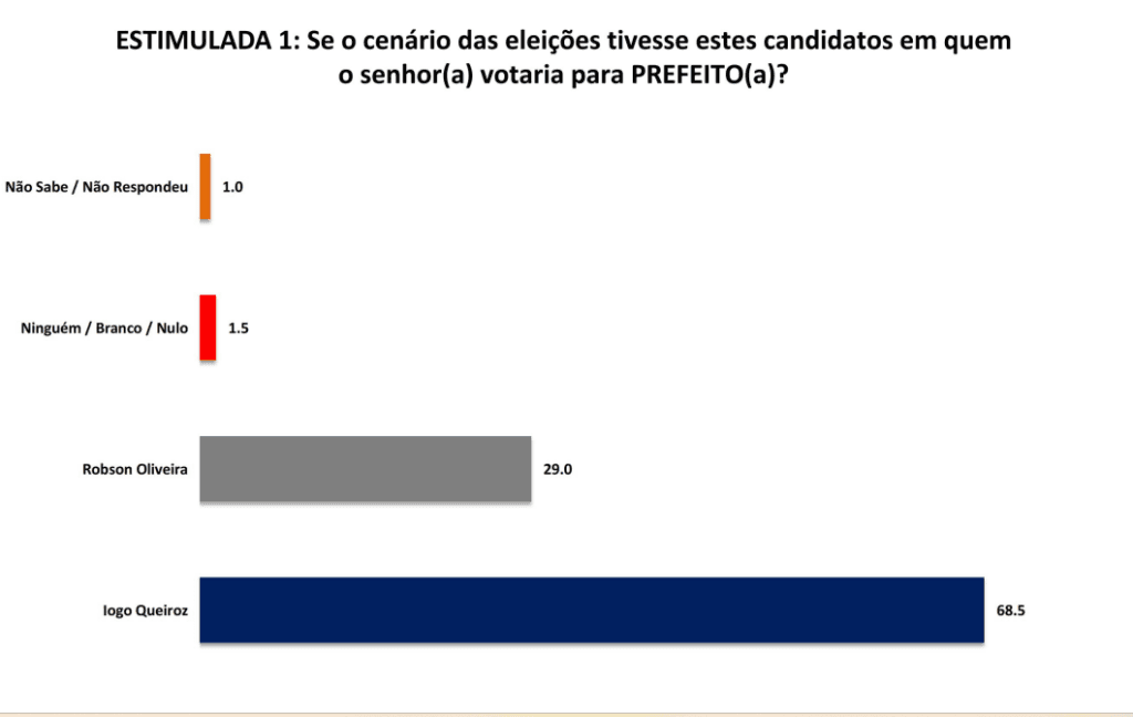 PESQUISA SETA/ BG/ JUCURUTU/ ESTIMULADA: Iogo Queiroz lidera com 68,5% contra 29% de Robson Oliveira