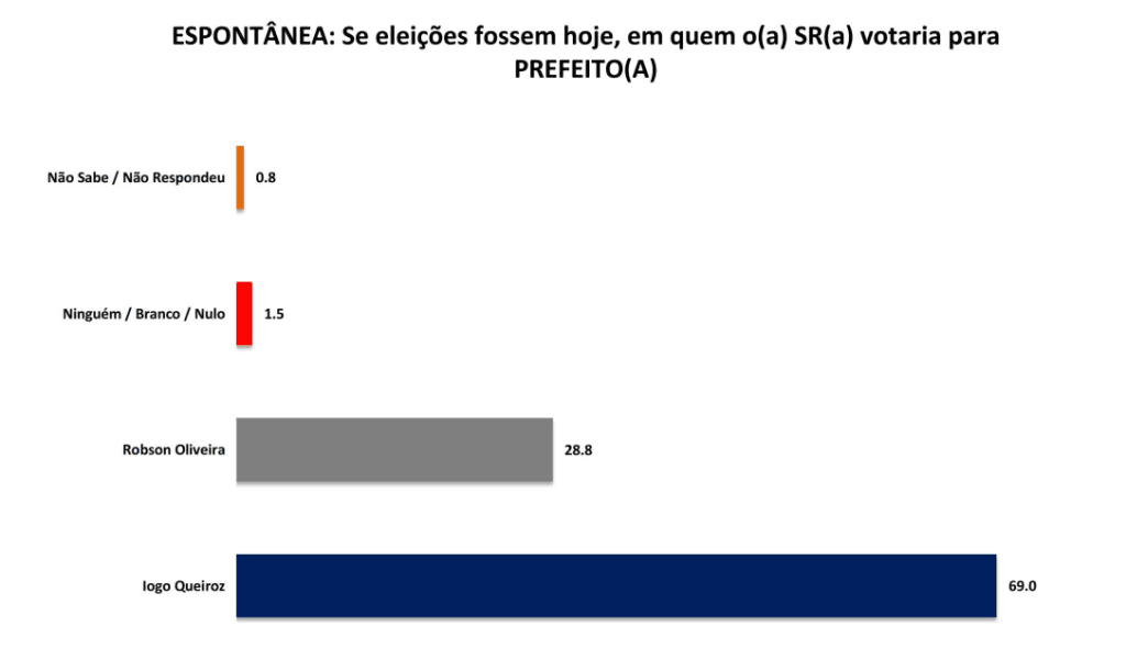 PESQUISA SETA/ BG/ JUCURUTU/ ESPONTÂNEA: Iogo Queiroz tem 69% contra 28,8% de Robson Oliveira
