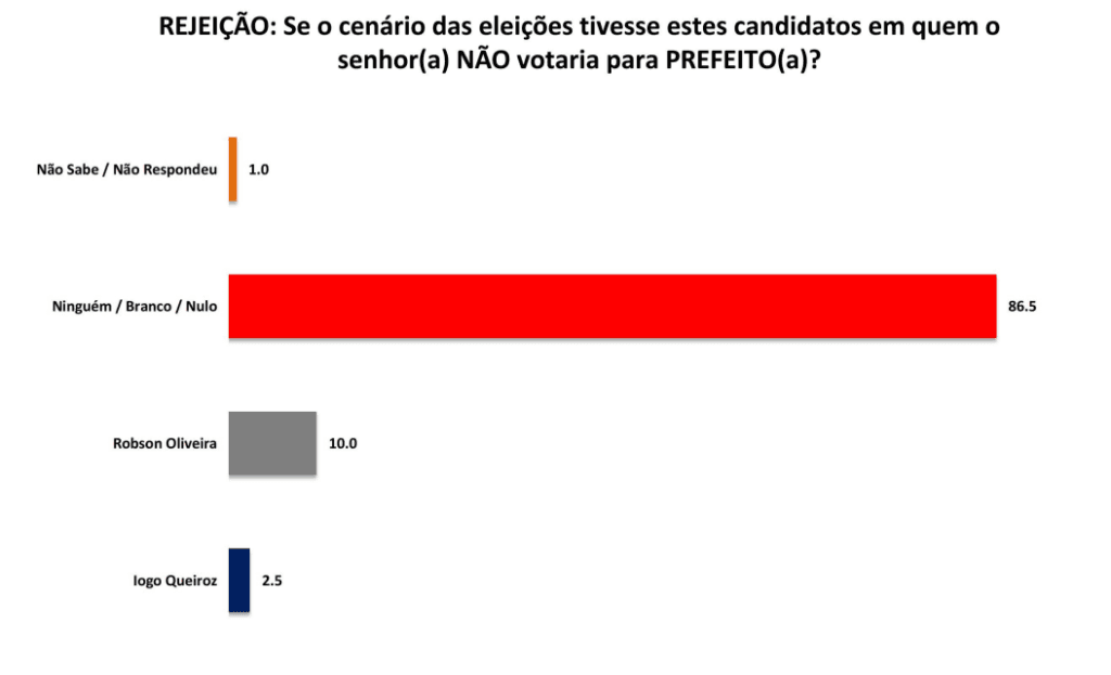 PESQUISA SETA/ BG/ JUCURUTU/ REJEIÇÃO: Robson Oliveira é o mais rejeitado pelos eleitores