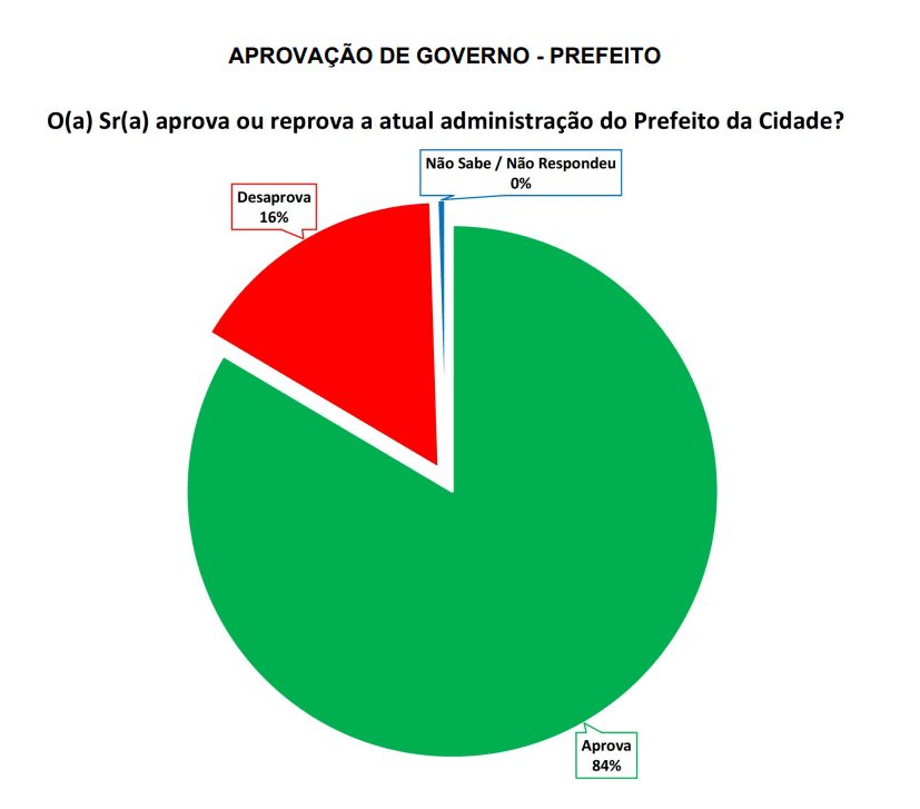 PESQUISA SETA/ BG/ JUCURUTU/ ADMINISTRAÇÃO: 84% aprova gestão de Iogo Queiroz