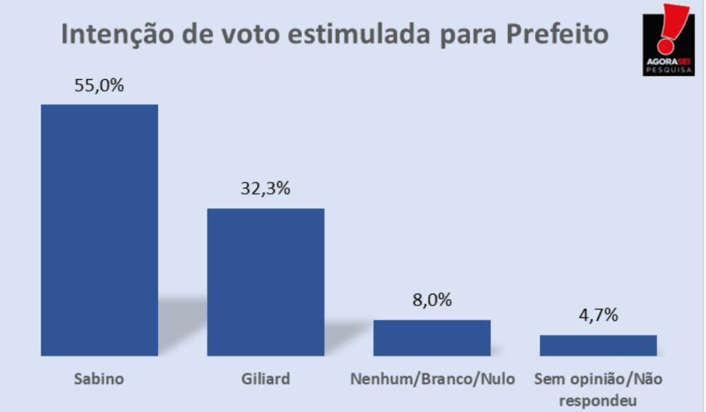 PESQUISA AGORASEI/ APODI/ ESTIMULADA: Sabino lidera com folga com 55% contra 32,3% de Giliard