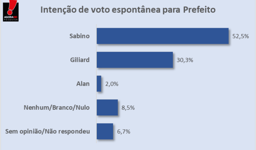 PESQUISA AGORASEI/ APODI/ ESPONTÂNEA: Sabino mantém vantagem com 52,5% contra 30,3% de Giliard