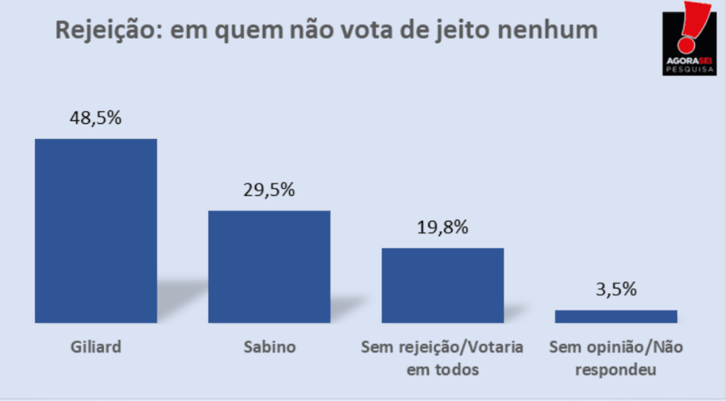 PESQUISA AGORASEI/ APODI/ REJEIÇÃO: Giliard é o mais rejeitado pelos eleitores