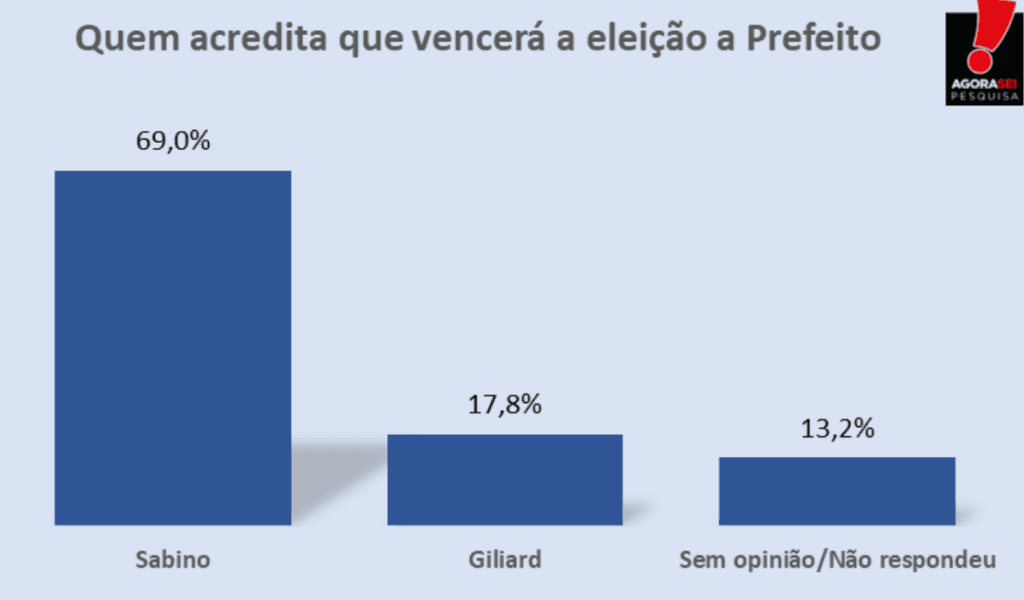 PESQUISA AGORASEI/ APODI/ EXPECTATIVA: 69% acreditam na vitória de Sabino