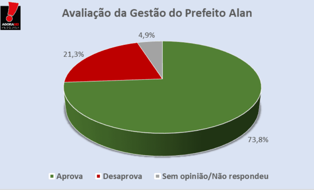 PESQUISA AGORASEI/ APODI/ ADMINISTRAÇÃO: Gestão de Alan é aprovada por 73,8%