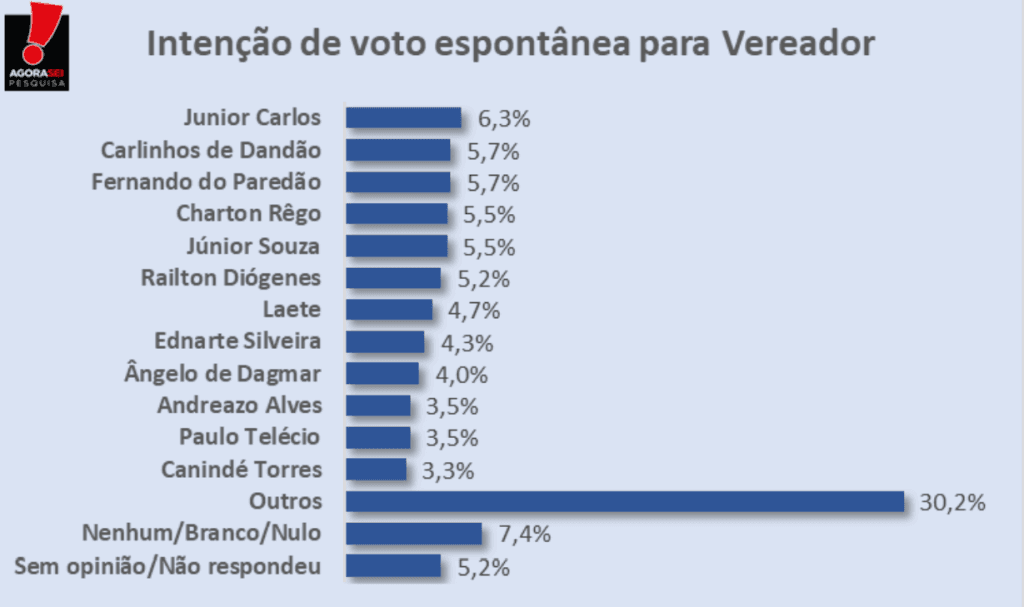 PESQUISA AGORASEI/ APODI/ VEREADOR: Júnior Carlos, Carlinhos, Fernando, Charton e Júnior Souza são os mais lembrados