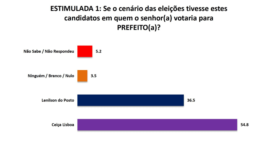 PESQUISA SETA/ BG/ CAIÇARA DO RIO DO VENTO/ ESTIMULADA: Ceiça Lisboa tem 54,8% contra 36,5% de Lenilson