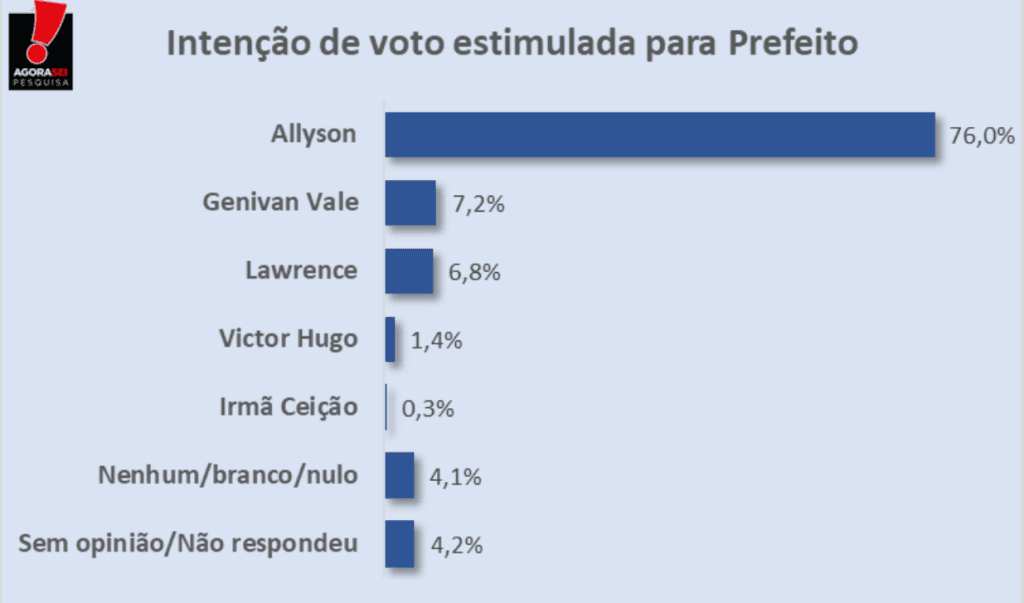 PESQUISA AGORASEI/ MOSSORÓ/ ESTIMULADA: Alysson mantém ampla vantagem com 76%, Genivan 7,2% e Lawrence 6,8%