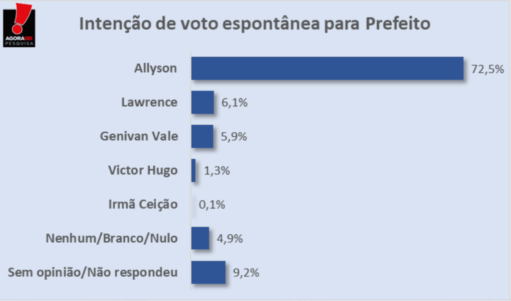 PESQUISA AGORASEI/ MOSSORÓ/ ESPONTÂNEA: Alysson mantém vantagem com 72,5%, Genivan 6,1% e Lawrence 5,9%
