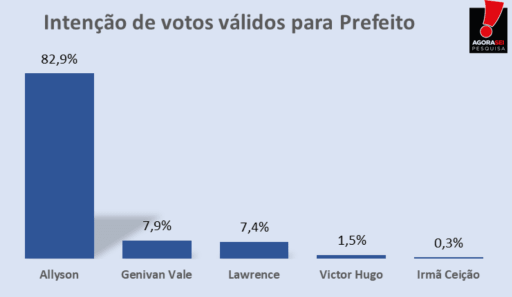PESQUISA AGORASEI/ MOSSORÓ/ VOTOS VÁLIDOS: Alysson alcança 82,9%, Genivan 7,9% e Lawrence 7,4%