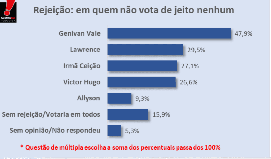 PESQUISA AGORASEI/ MOSSORÓ/ REJEIÇÃO: Genivan é o mais rejeitado pelos eleitores
