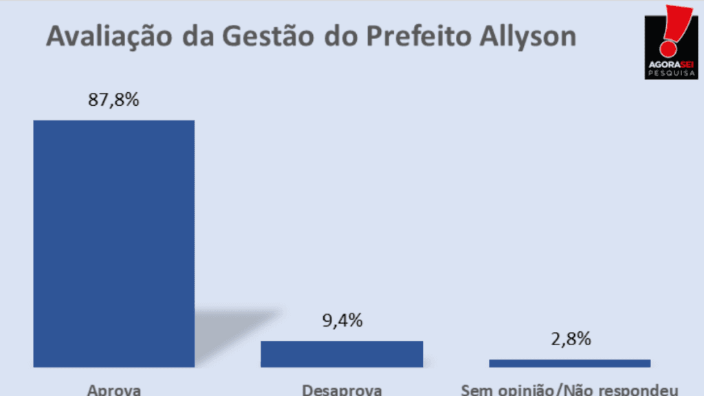 PESQUISA AGORASEI/ MOSSORÓ/ ADMINISTRAÇÃO: 87,8% aprovam gestão de Allyson Bezerra