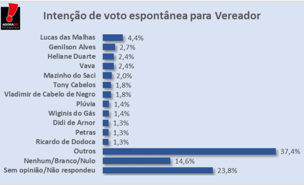 PESQUISA AGORASEI/ MOSSORÓ/ VEREADOR: Lucas das Malhas, Genilson, Heliane, Vavá e Mazinho são os mais citados