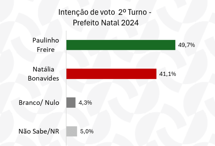 PESQUISA AFFARE/ NATAL/ ESTIMULADA: Paulinho Freire tem 49,7% contra 41,1%