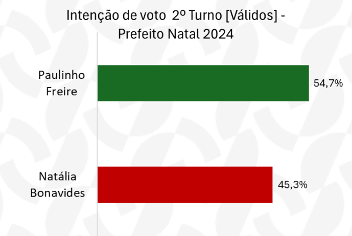 PESQUISA AFFARE/ NATAL/ VOTOS VÁLIDOS: Paulinho chega a 54,7% e abre 9,4% de vantagem para Natália Bonavides