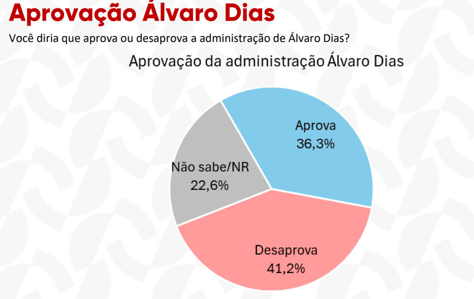 PESQUISA AFFARE/ NATAL/ ADMINISTRAÇÃO: 41,2% reprovam gestão de Álvaro Dias
