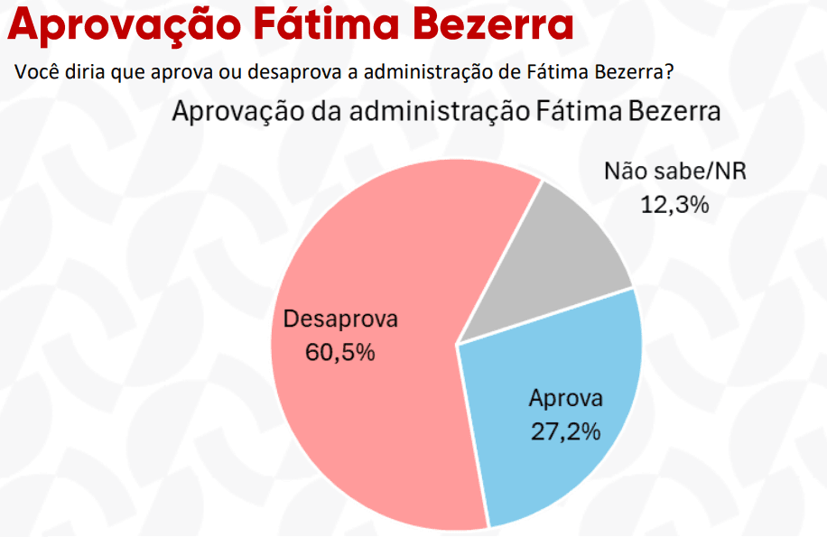PESQUISA AFFARE/ NATAL/ ADMINISTRAÇÃO: 60,5% reprovam governo Fátima