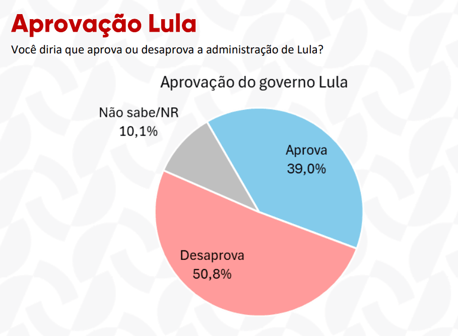 PESQUISA AFFARE/ NATAL/ ADMINISTRAÇÃO: 50,8% reprovam governo Lula