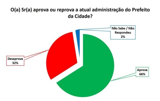 PESQUISA SETA/BG/ GOIANINHA /ADMINISTRAÇÃO: 66% aprovam a gestão da prefeita Nira