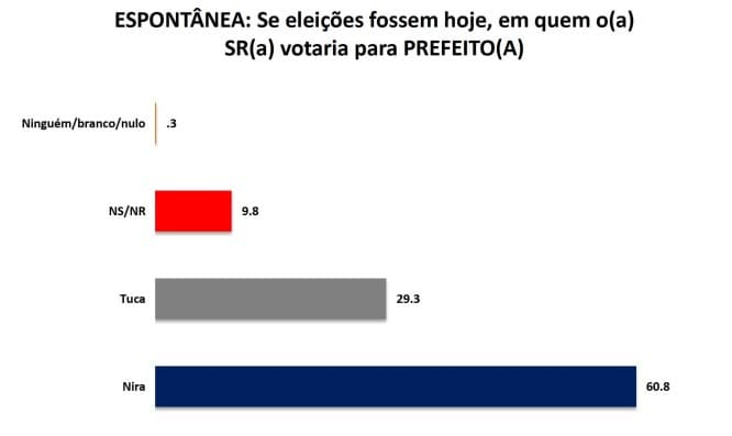 PESQUISA SETA/BG/ GOIANINHA /ESPONTÂNEA: Nira lidera com 60,8% contra 29,3% de Tuca