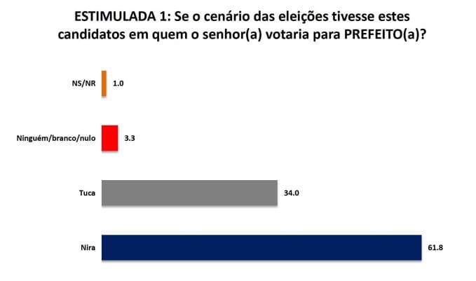 PESQUISA SETA/BG/ GOIANINHA /ESTIMULADA: Nira lidera com 61,8% contra 34% de Tuca
