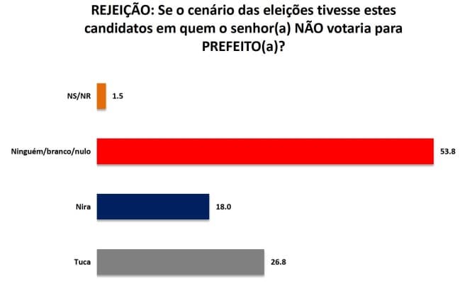 PESQUISA SETA/BG/ GOIANINHA /REJEIÇÃO: Tuca é a mais rejeitada com 26,8%