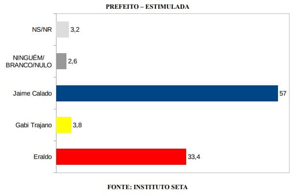 PESQUISA/SETA/BG/ SÃO GONÇALO DO AMARANTE /ESTIMULADA: Jaime Calado lidera com 57%; Eraldo tem 33,4% e Gabi Trajano 3,8%