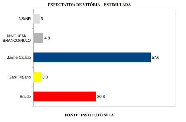 PESQUISA/SETA/BG/ SÃO GONÇALO DO AMARANTE /EXPECTATIVA: 57,6% acreditam na vitória de Jaime Calado