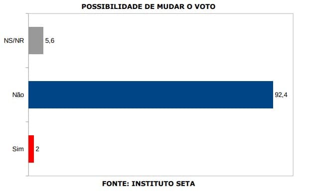 PESQUISA/SETA/BG/ SÃO GONÇALO DO AMARANTE /MUDANÇA: 92,4% não mudarão de voto para Prefeitura