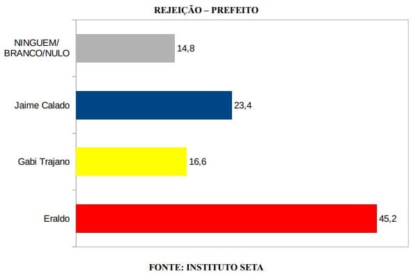 PESQUISA/SETA/BG/ SÃO GONÇALO DO AMARANTE /REJEIÇÃO: Eraldo é o mais rejeitado com 45,2%