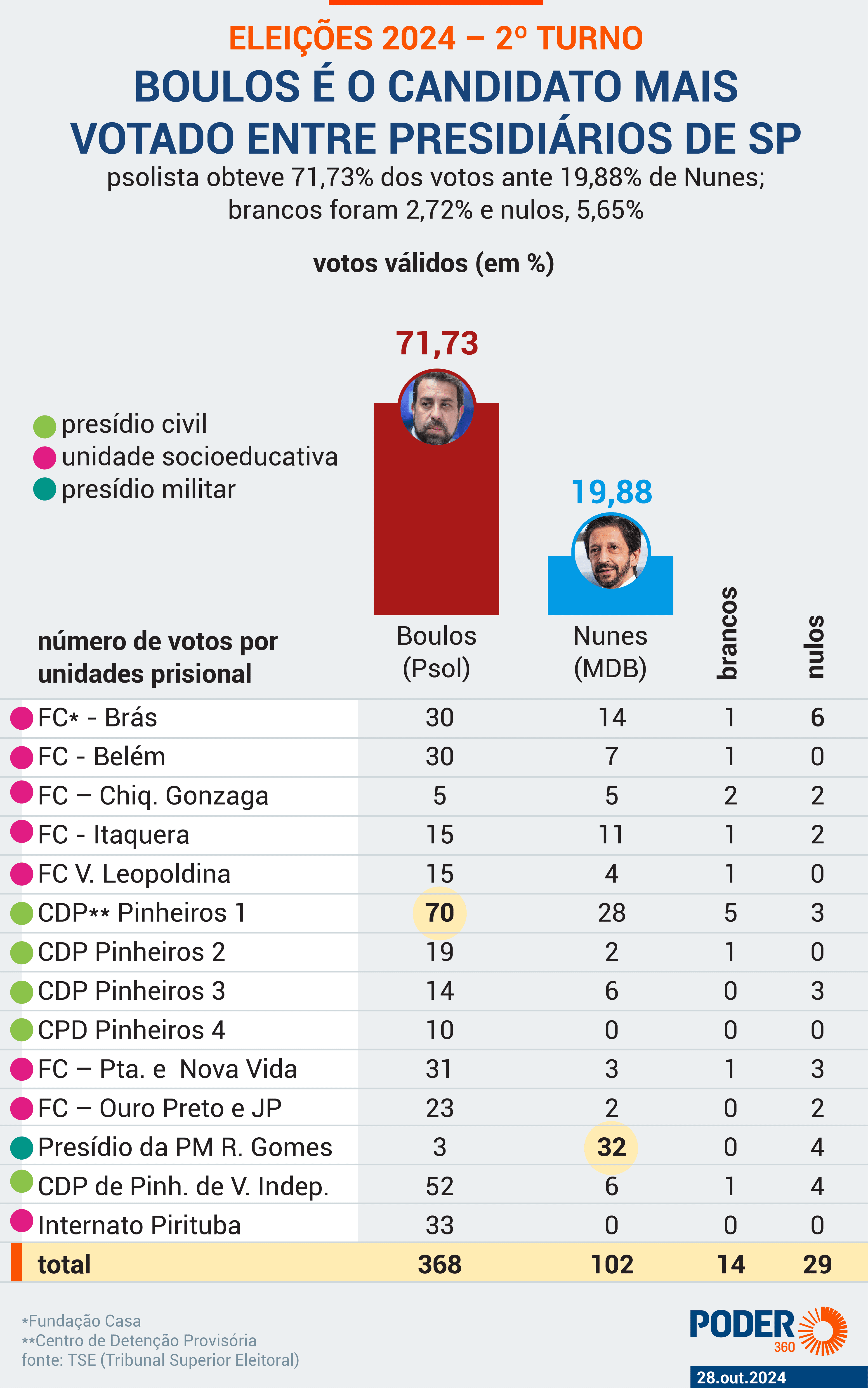 Boulos recebe 72% dos votos de presidiários em São Paulo