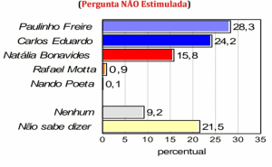 PESQUISA CONSULT/TRIBUNA DO NORTE/ESPONTÂNEA: Paulinho Freire lidera e mantém tendência de crescimento