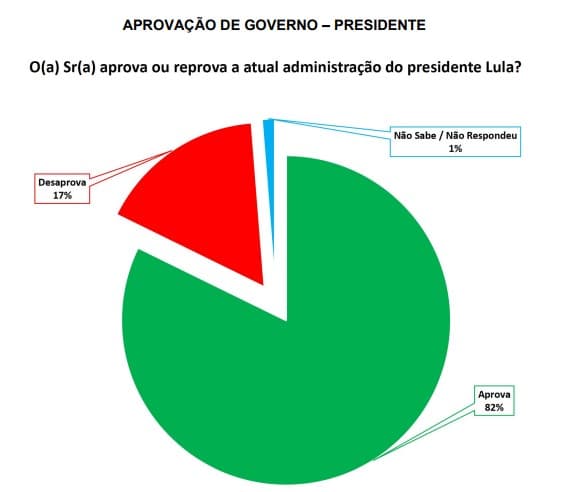 PESQUISA/SETA/BG/PATU/ ADMINISTRAÇÃO: 82% aprovam a gestão do presidente Lula